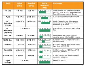 LTE Frequency