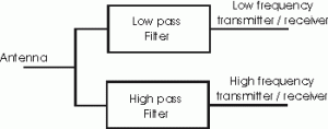 Conceptual Diagram of a Diplexer